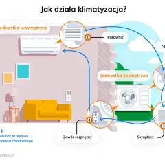 Budowa klimatyzacji domowej: jak działa i z czego się składa
